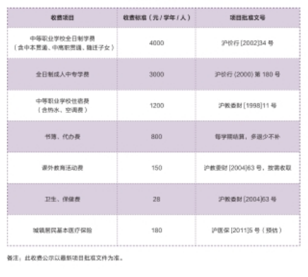 上海市行政管理學校學費