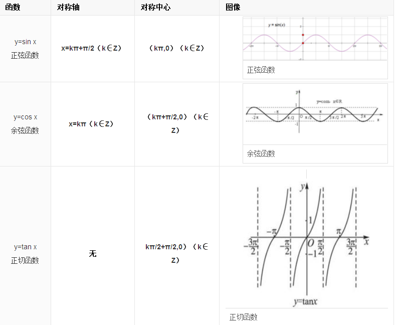 三角函數的圖像