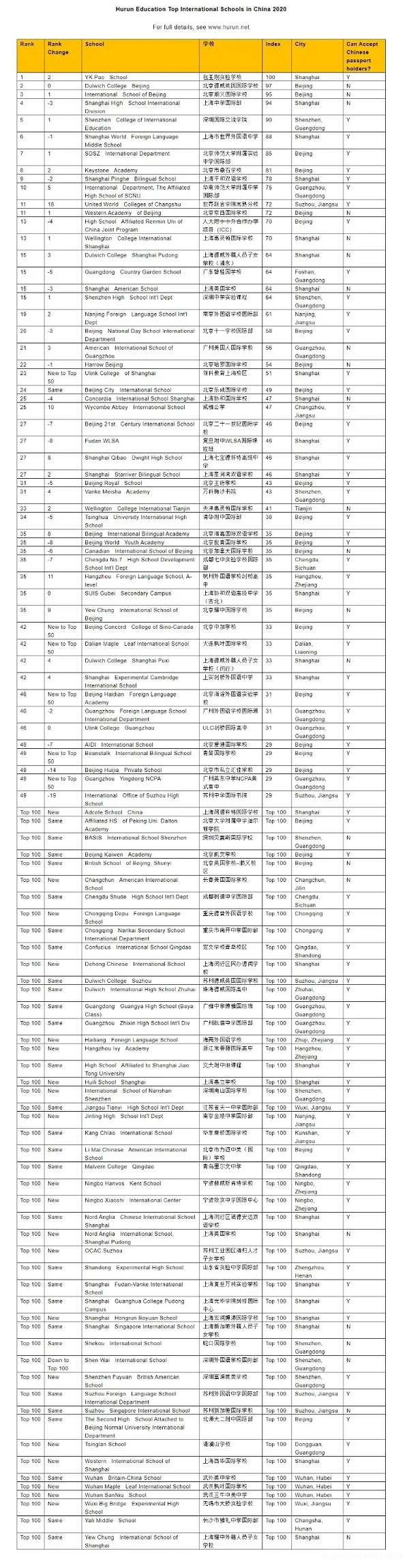 2022國際學校排名一覽表