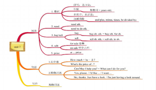 7年級上冊英語思維導圖