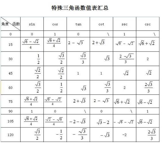 初中數(shù)學(xué)特殊三角函數(shù)值