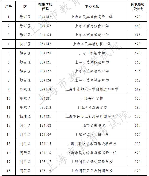 2022上海民辦高中最低投檔控制分數(shù)線公布