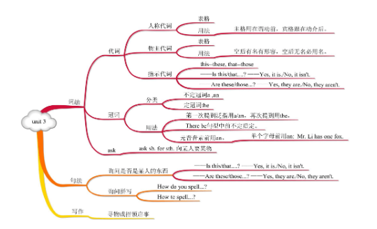 7年級上冊英語思維導圖