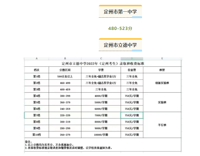 2022年定州各高中中考錄取分數線公布
