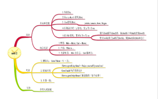 7年級上冊英語思維導圖