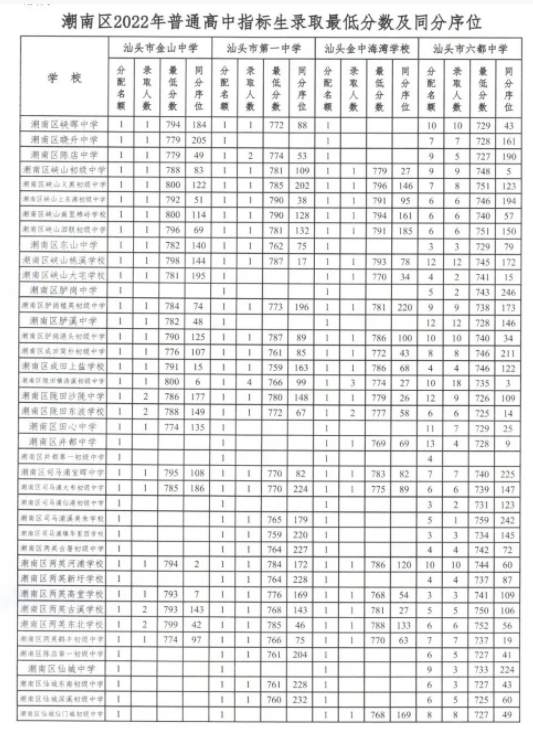 2022年汕頭潮南中考最低錄取分數線公布