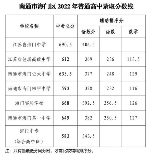 2022年南通海門區中考分數線