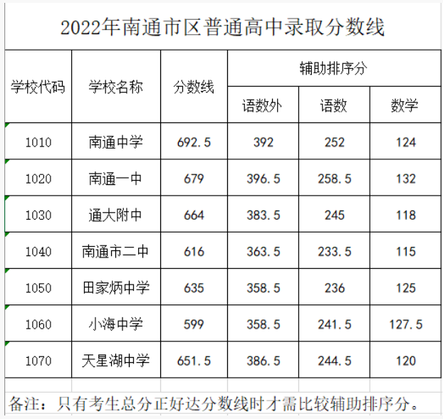 2022南通中考錄取分數線